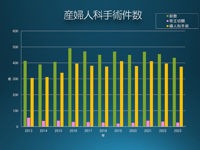 2023産婦人科手術件数