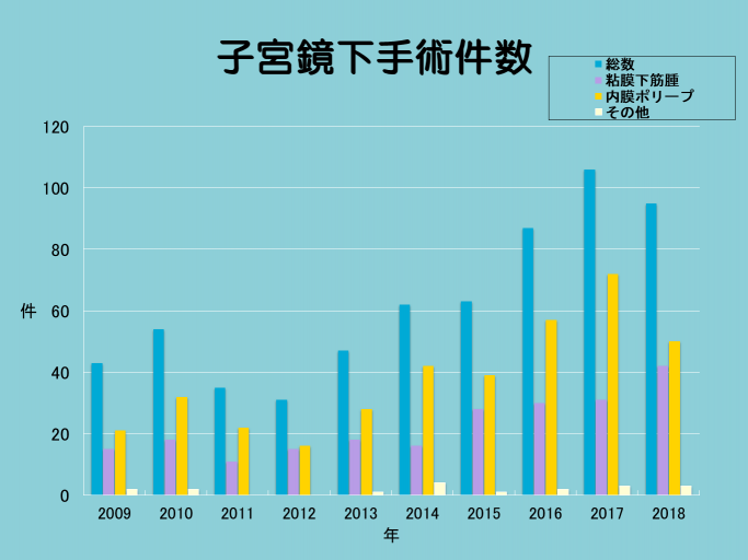 子宮下手術