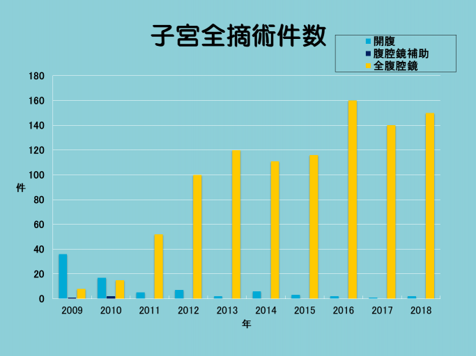 子宮全摘術