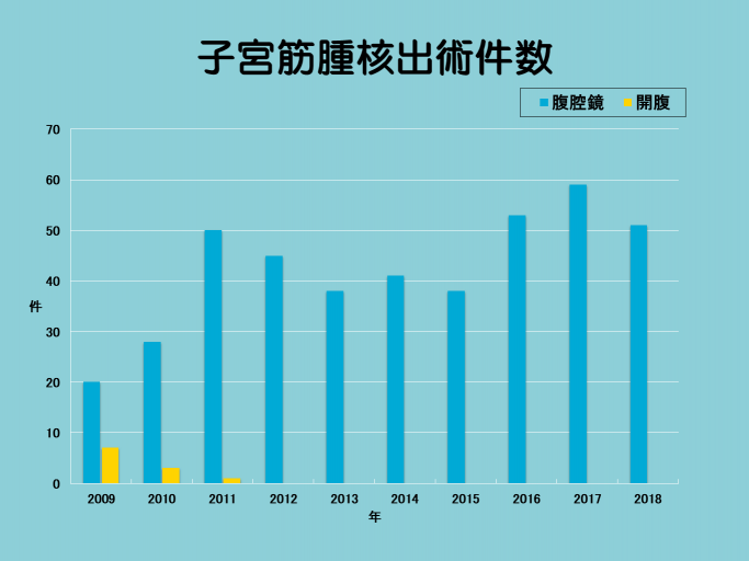 子宮筋腫核出術